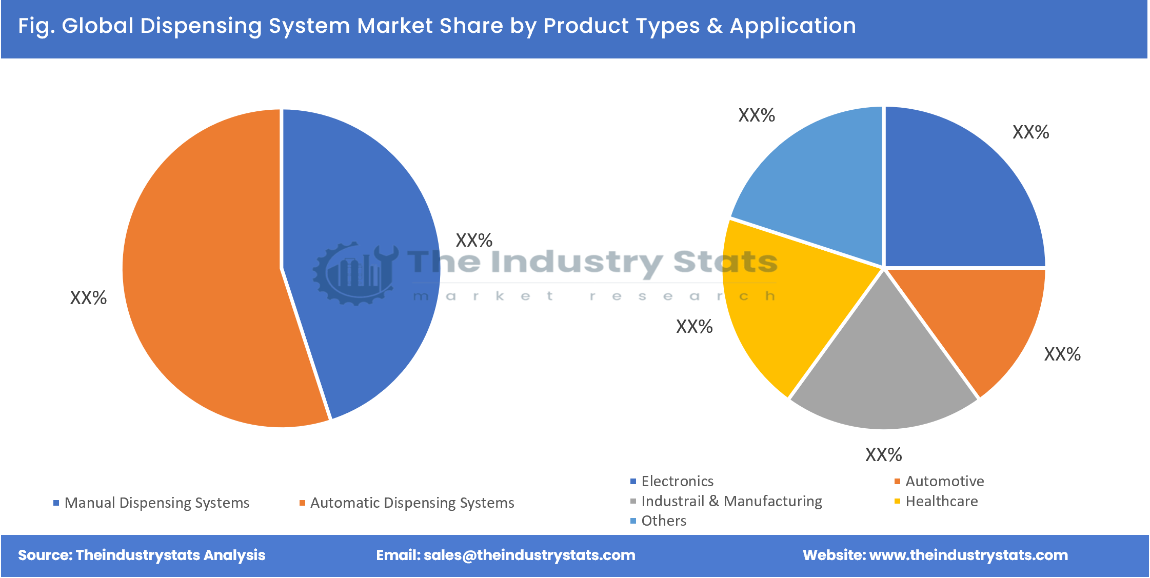Dispensing System Share by Product Types & Application